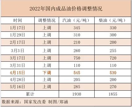 第九涨！92号汽油或进入“9元时代”