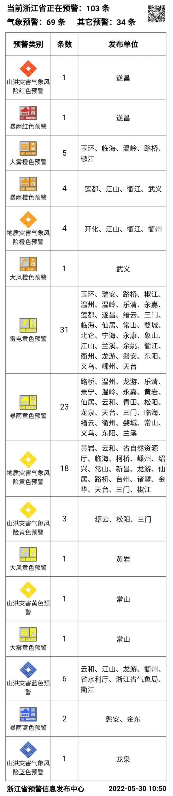 强降雨持续！浙江多地发布预警，一地紧急停运所有运营线路
