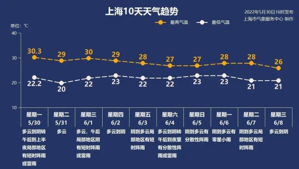 上海昨天大概率入夏!接下来雨水将密集“上岗” 上海昨天大概率入夏!接下来雨水将密集“上岗”