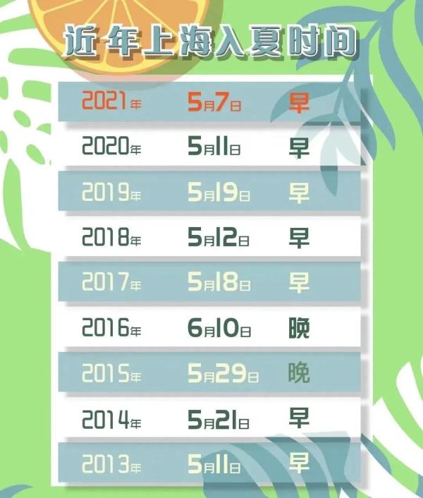 上海昨天大概率入夏!接下来雨水将密集“上岗” 上海昨天大概率入夏!接下来雨水将密集“上岗”