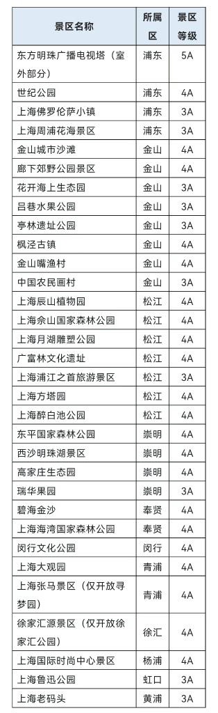 东方明珠今起恢复营业 上海31家公园景点开放