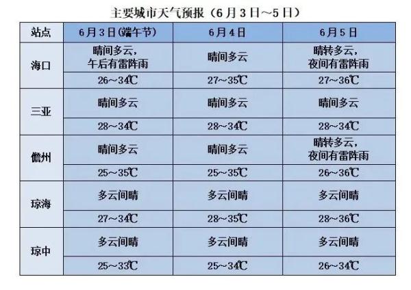 暴雨红色预警！海口这些路段有积水！6月或有一个热带气旋影响海南→