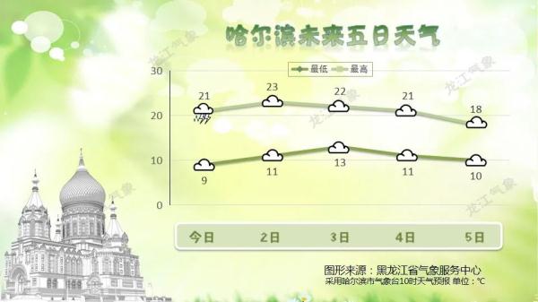 局地可能伴有冰雹！哈尔滨发布雷雨大风黄色预警