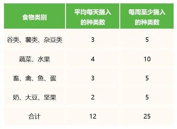 《中国居民膳食指南（2022）》介绍之“食物多样，合理搭配”