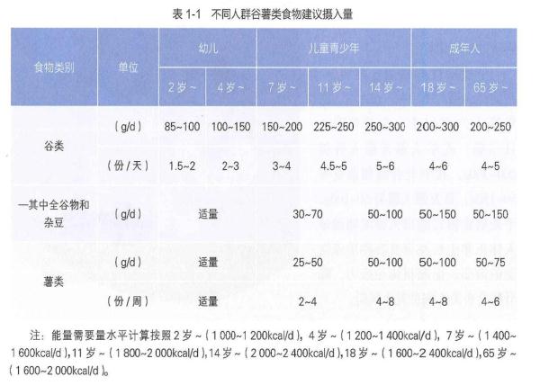 《中国居民膳食指南（2022）》介绍之“食物多样，合理搭配”