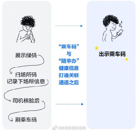 上海公共交通运营恢复,为提升出行效率上海乘公交只扫一次码 上海公共交通运营恢复,为提升出行效率上海乘公交只扫一次码