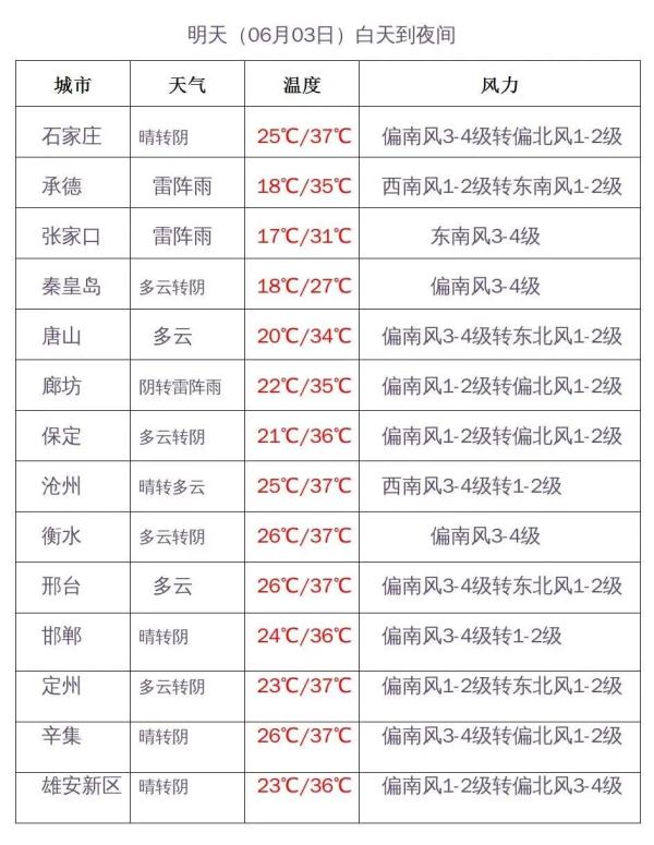 雷雨+大风+冰雹又上线！河北端午假期天气剧透来了……