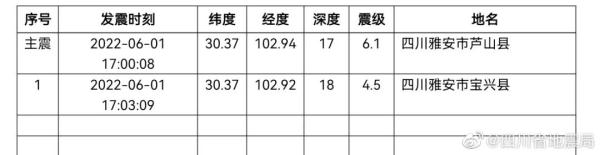 震后15小时，雅安芦山6.1级地震最新消息汇总！