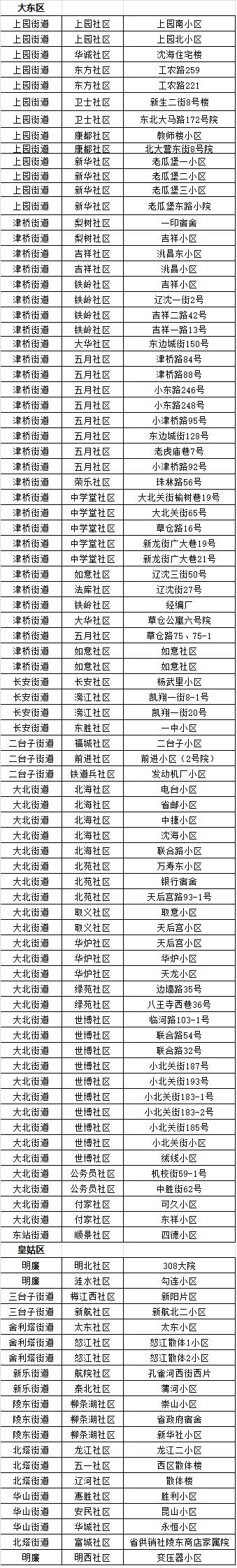沈阳家住老旧小区的注意了！刚刚公布重要名单！