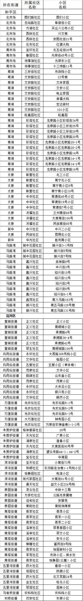 沈阳家住老旧小区的注意了！刚刚公布重要名单！
