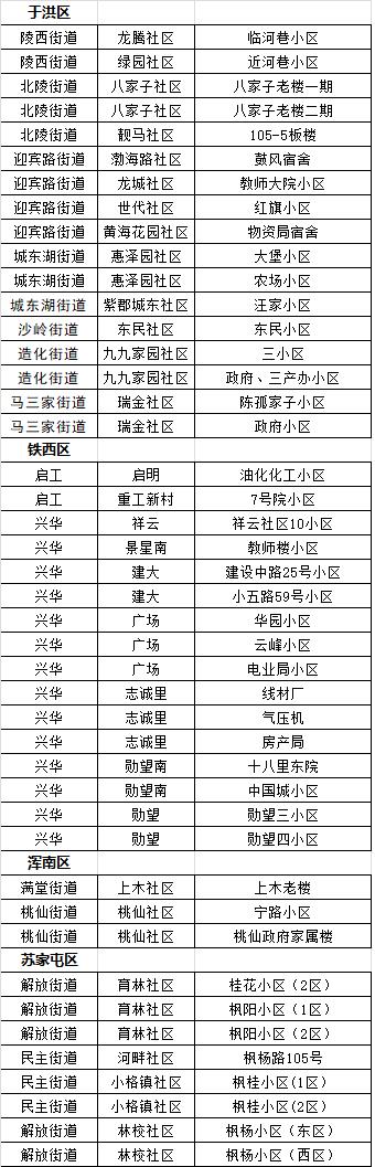 沈阳家住老旧小区的注意了！刚刚公布重要名单！