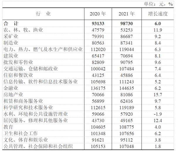 2021年云南平均工资出炉! 2021年云南平均工资出炉!