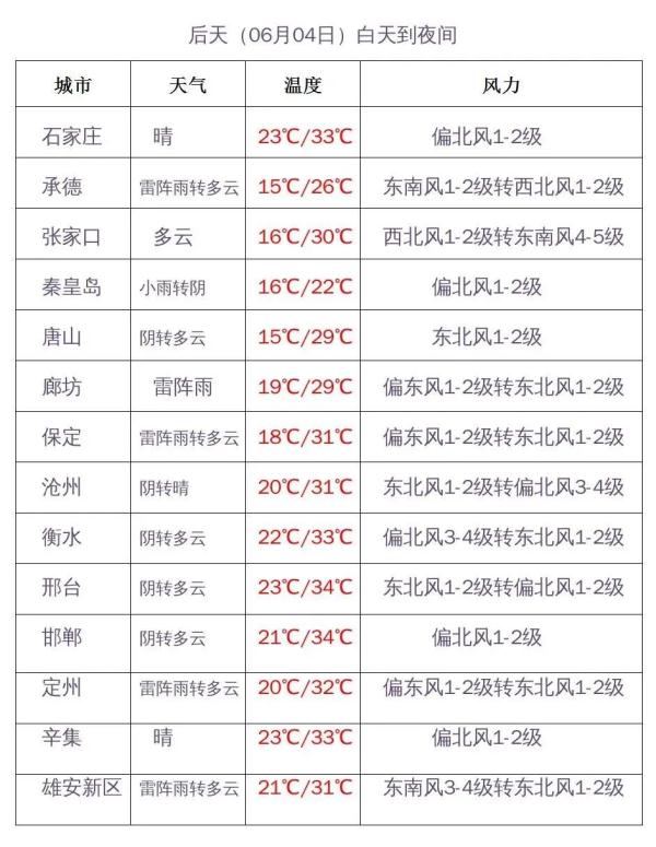 雷雨+大风+冰雹又上线！河北端午假期天气剧透来了……