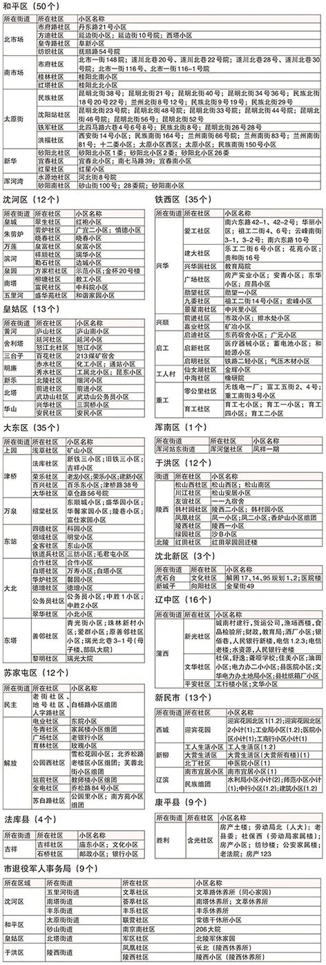 沈阳家住老旧小区的注意了！刚刚公布重要名单！