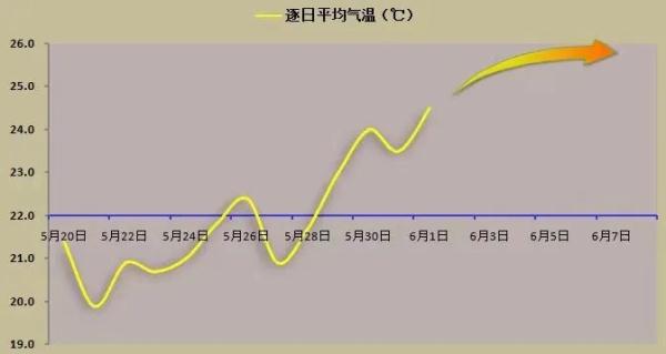 号外！成都已经入夏咯，夏天的雨马上就来！