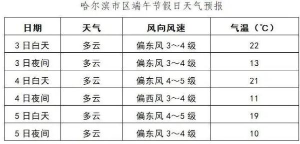 小长假，哈尔滨天气如何，能出门吗？预报来了！