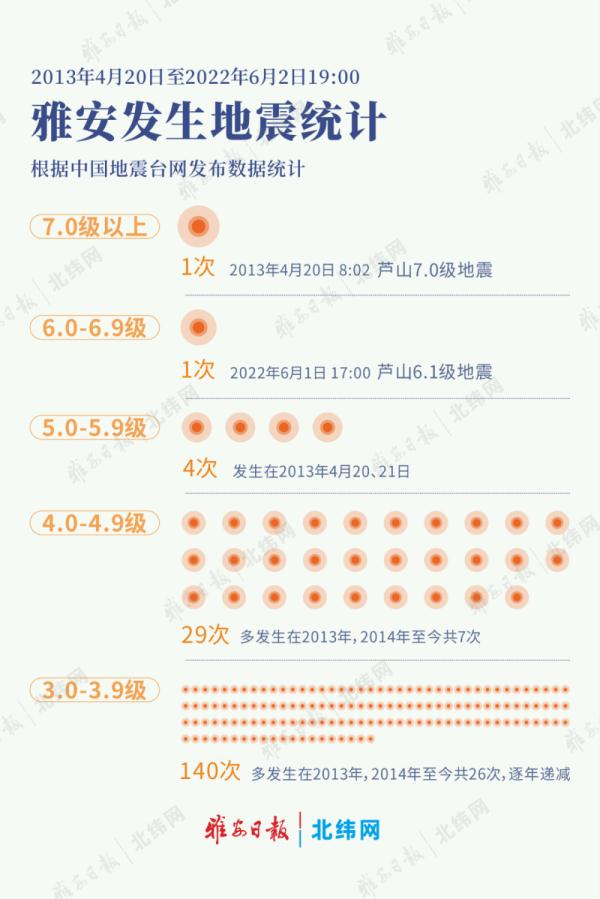 关于雅安市“6·1”芦山地震 这些你应该想知道……