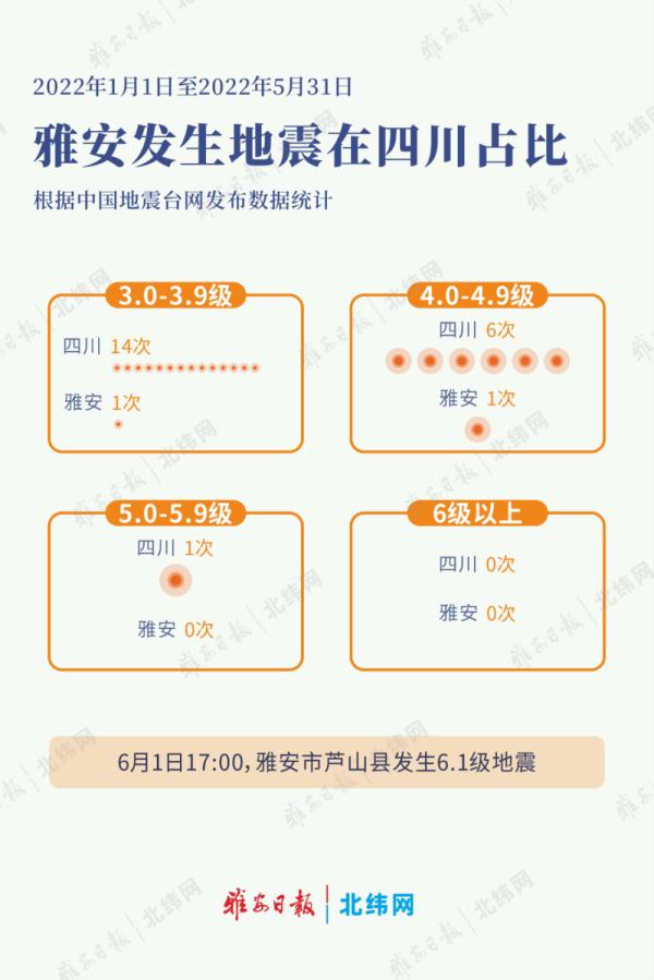关于雅安市“6·1”芦山地震 这些你应该想知道……