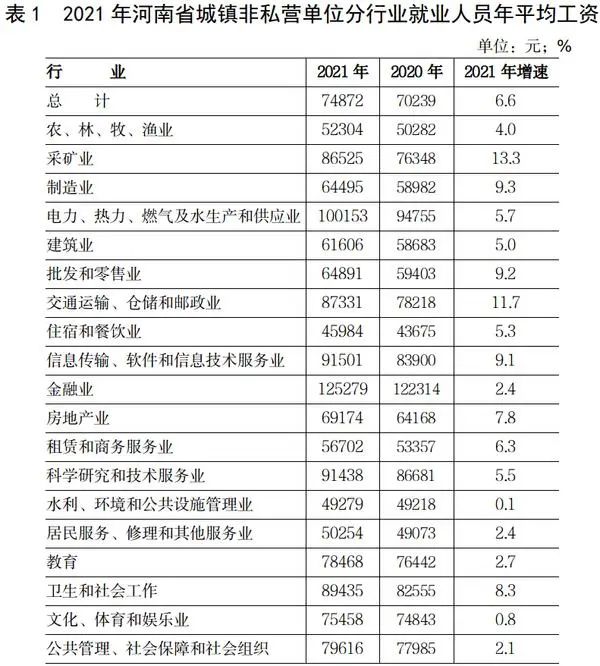 @河南人,2021年平均工资来了!看看你的行业是多少? @河南人,2021年平均工资来了!看看你的行业是多少?