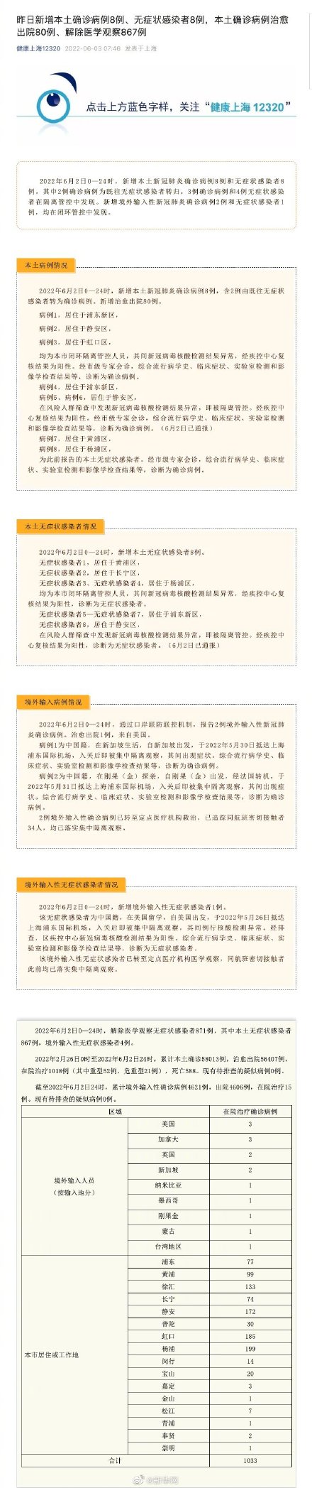 6月2日上海新增本土确诊8例无症状8例