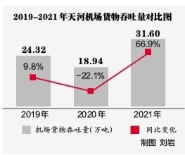 天河机场货物吞吐量创历史新高