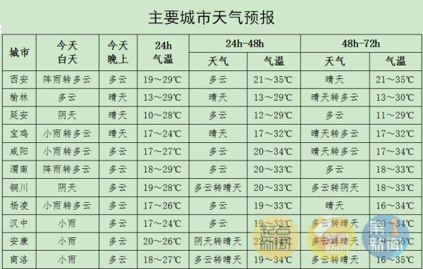强降水仍在持续！陕西多地升级暴雨预警！雨何时停？陕西气象最新发布