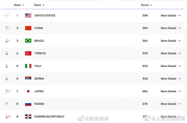 中国女排排名升至世界第二