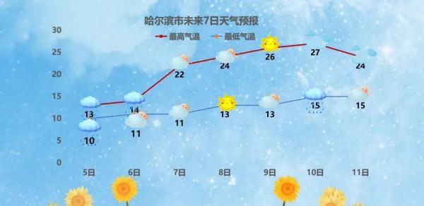 2022年黑龙江省高考天气预报来了！