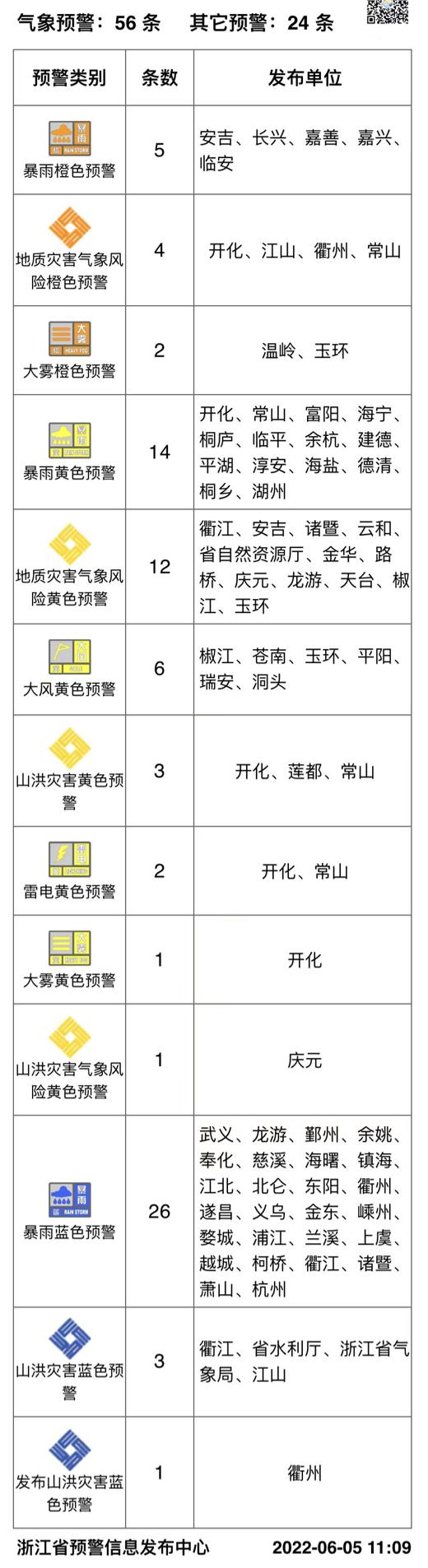 萧山区、临平区、余杭区……杭州多地紧急预警！