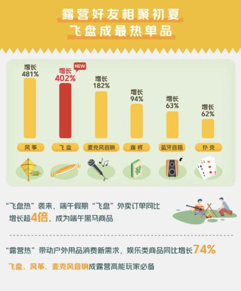 买小家电、露营热…端午小长假上海市民消费强势复苏,电商订单节节攀升 买小家电、露营热…端午小长假上海市民消费强势复苏,电商订单节节攀升