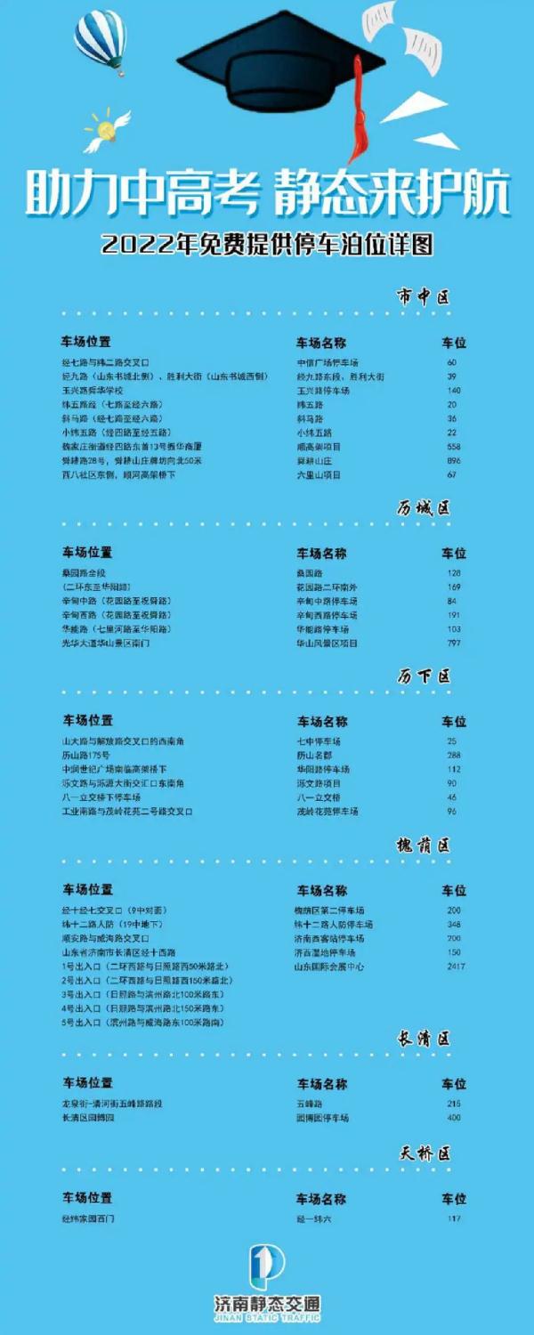 高考期间，济南开放9494个车位，山东多地实行错峰上下班