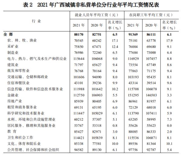 广西2021年平均工资出炉！哪个市工资最高？