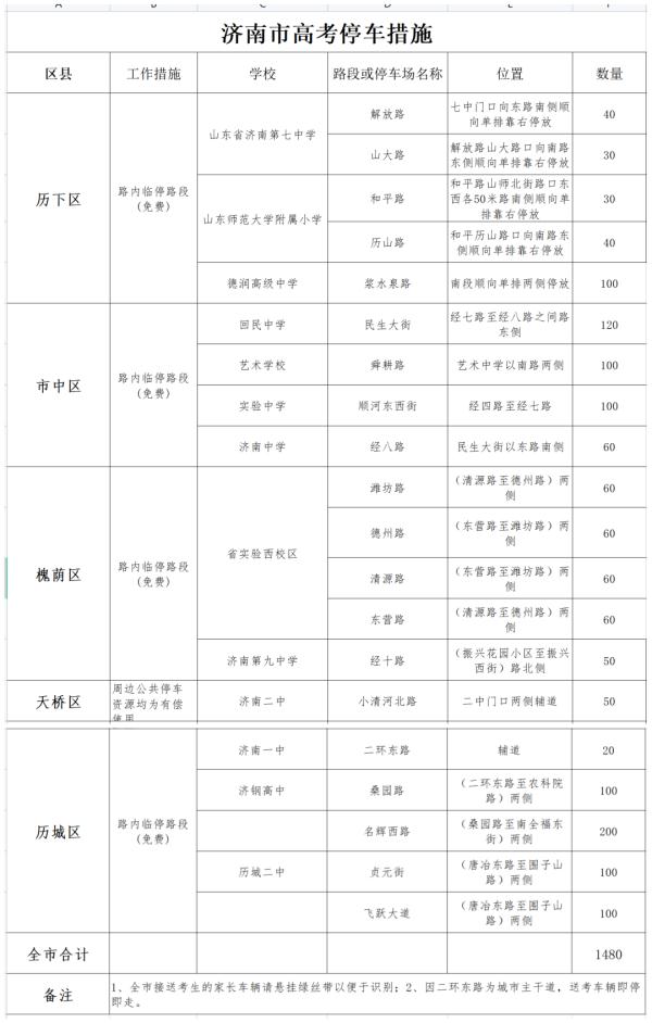 【护航高中考，交警同行】@所有人  济南高中考预警来了~