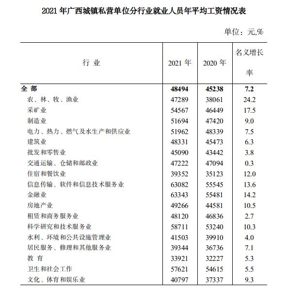 广西2021年平均工资出炉！哪个市工资最高？