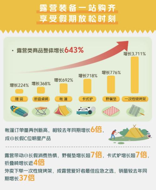 买小家电、露营热…端午小长假上海市民消费强势复苏,电商订单节节攀升 买小家电、露营热…端午小长假上海市民消费强势复苏,电商订单节节攀升