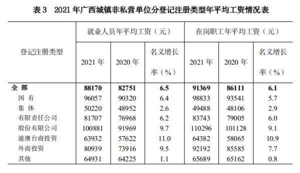 广西2021年平均工资出炉！哪个市工资最高？