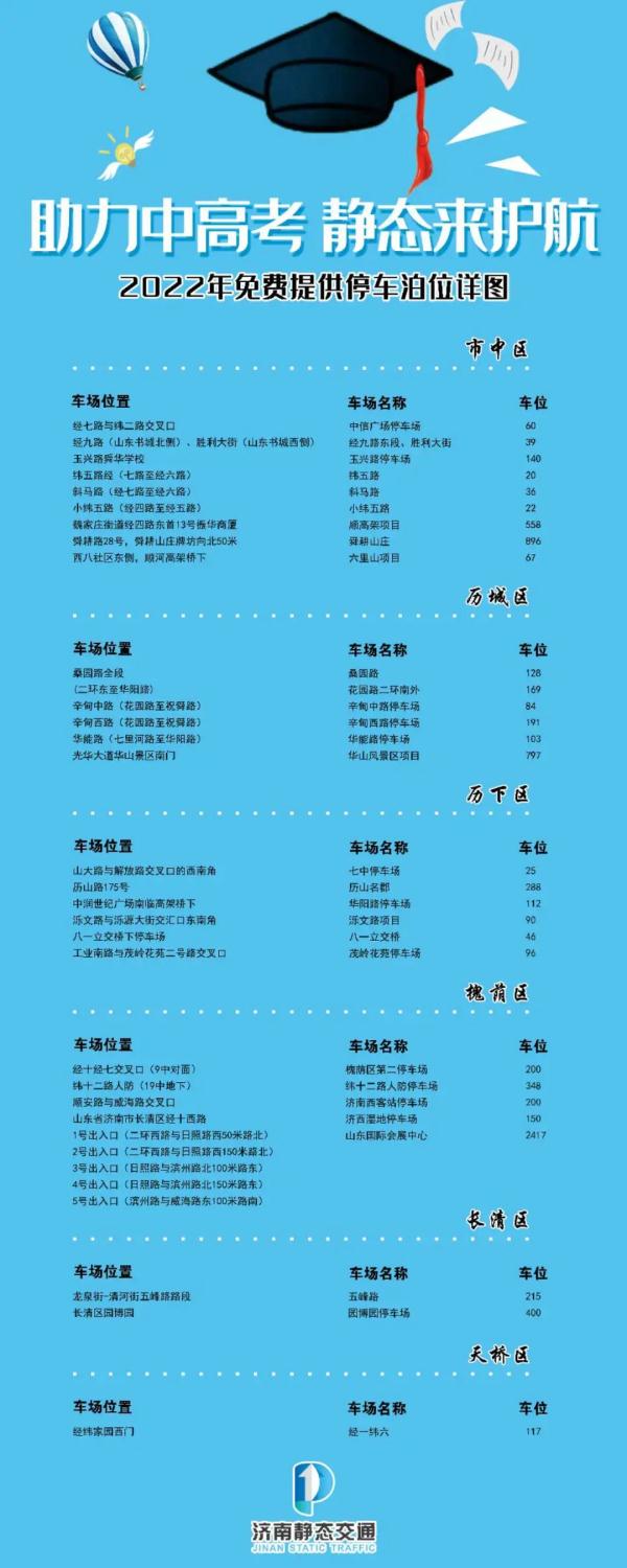 【护航高中考，交警同行】@所有人  济南高中考预警来了~