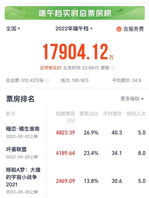 端午档票房1.79亿，前五排名中动画电影占3席