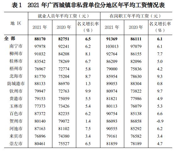 广西2021年平均工资出炉哪个市工资最高