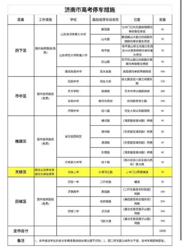 高考期间，济南开放9494个车位，山东多地实行错峰上下班