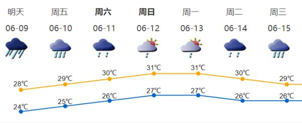 注意！深圳发布橙色暴雨预警，5大预警生效！