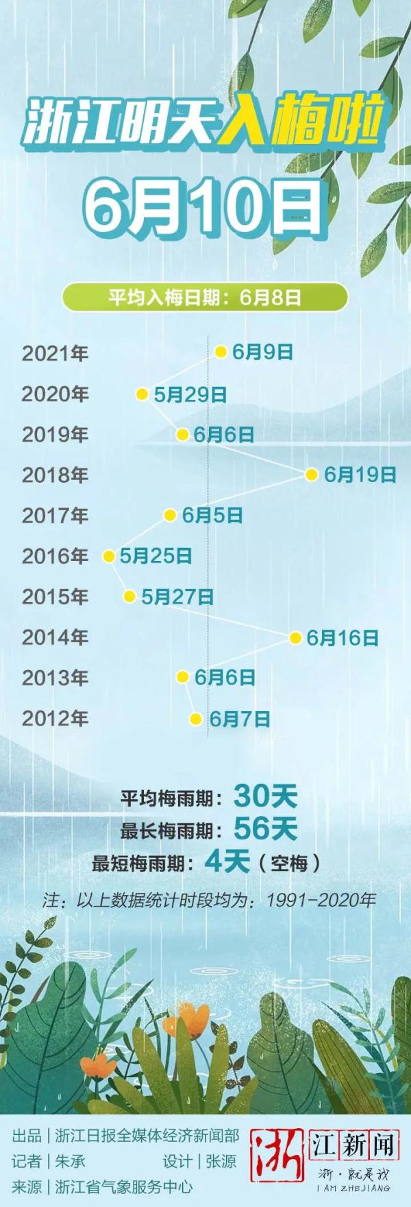 官宣了，浙江入梅时间定了！强降水即将出现，就在今晚