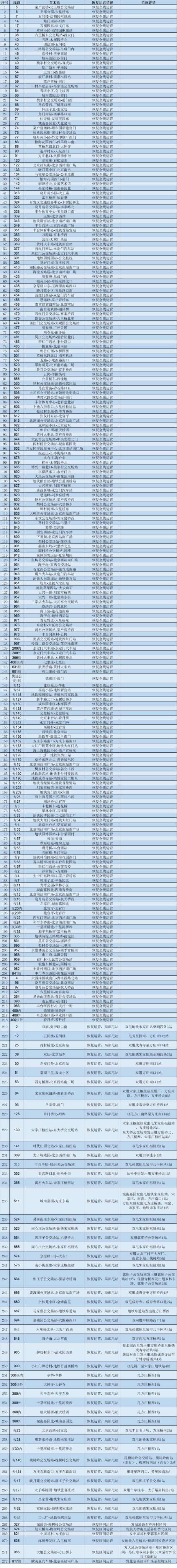 今起，北京52座地铁站、272条公交线恢复运营！一卡通异形卡等升级方法——