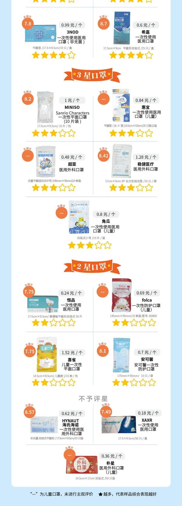 27个品牌30款口罩测评！ “海氏海诺”“XAXR”“朴星”样品PH值超标