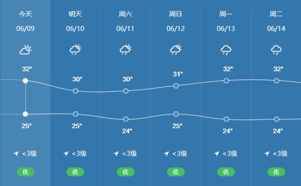 新一轮强降雨来袭？南宁本周末的天气是→