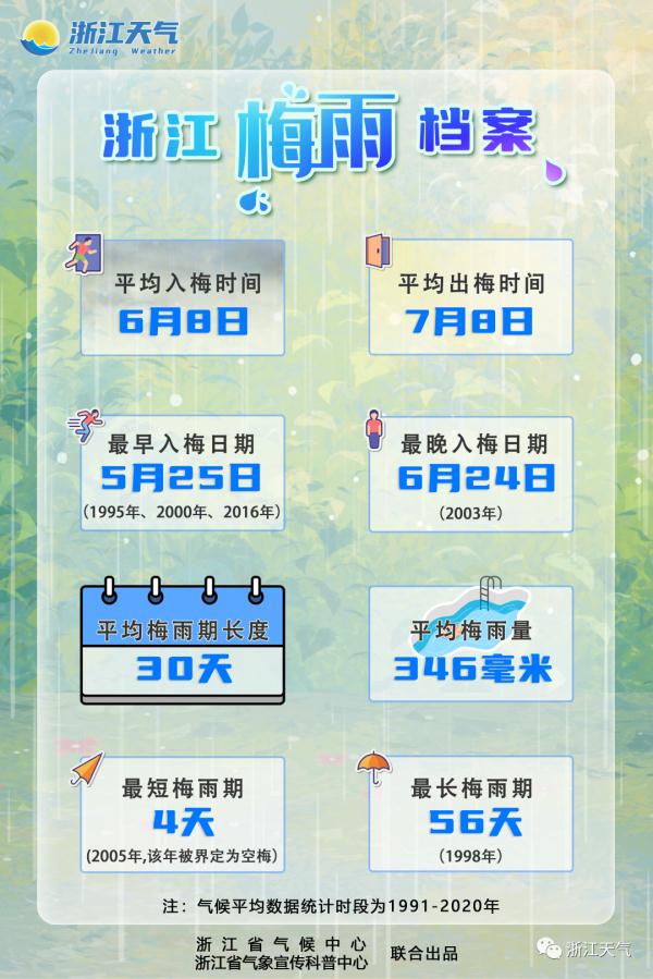 官宣了，浙江入梅时间定了！强降水即将出现，就在今晚