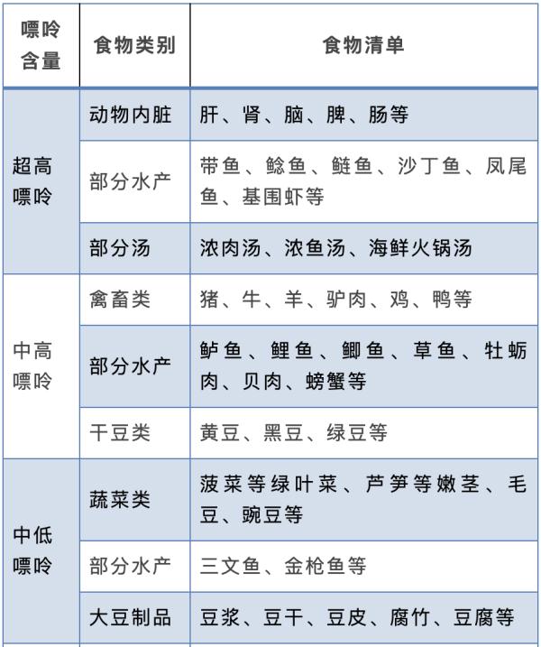 管不住嘴，小心痛风让你“痛到发疯”！这份食物嘌呤含量清单快收藏