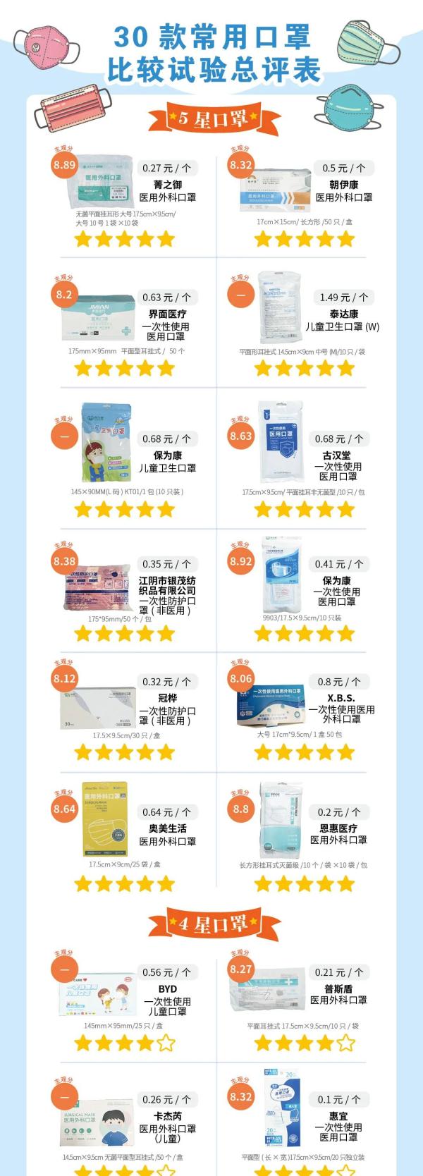 27个品牌30款口罩测评！ “海氏海诺”“XAXR”“朴星”样品PH值超标