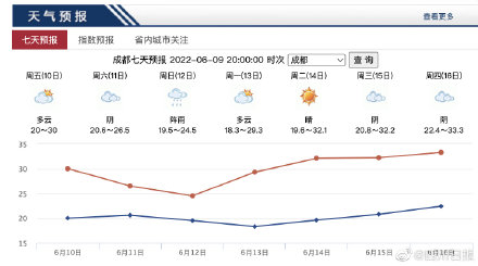 官方回应了！成都未来40天有36天降雨不准确
