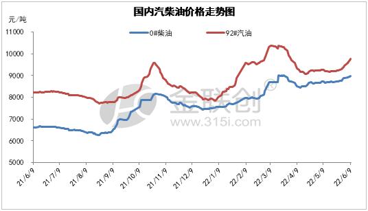 周末记得加满！95号汽油或“破10”
